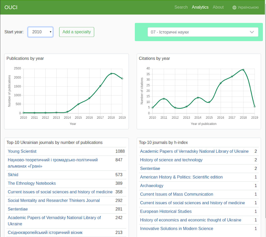 Figure 3: Publication and citation information