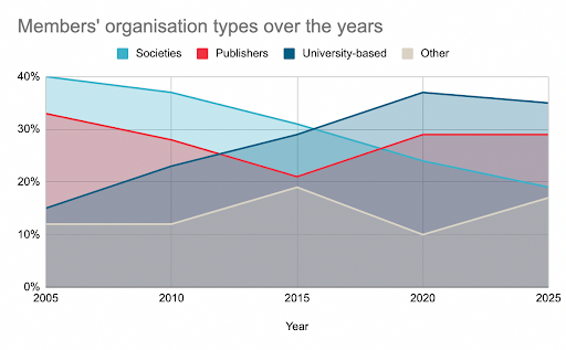 line graph showing changes in the types of organizations that our members represent between 2005 and 2025.