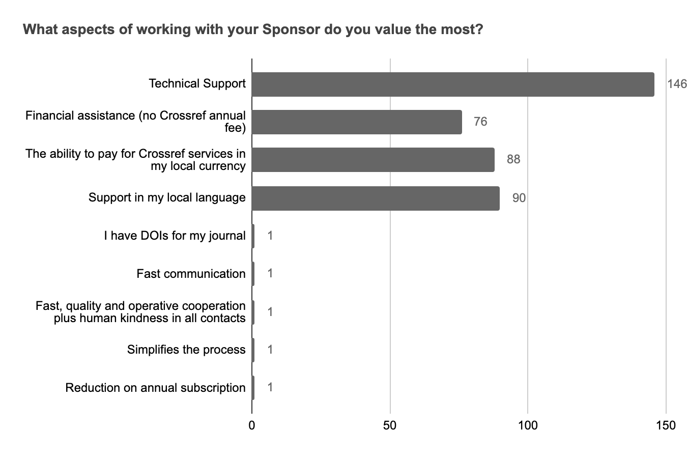 graph showing survey results