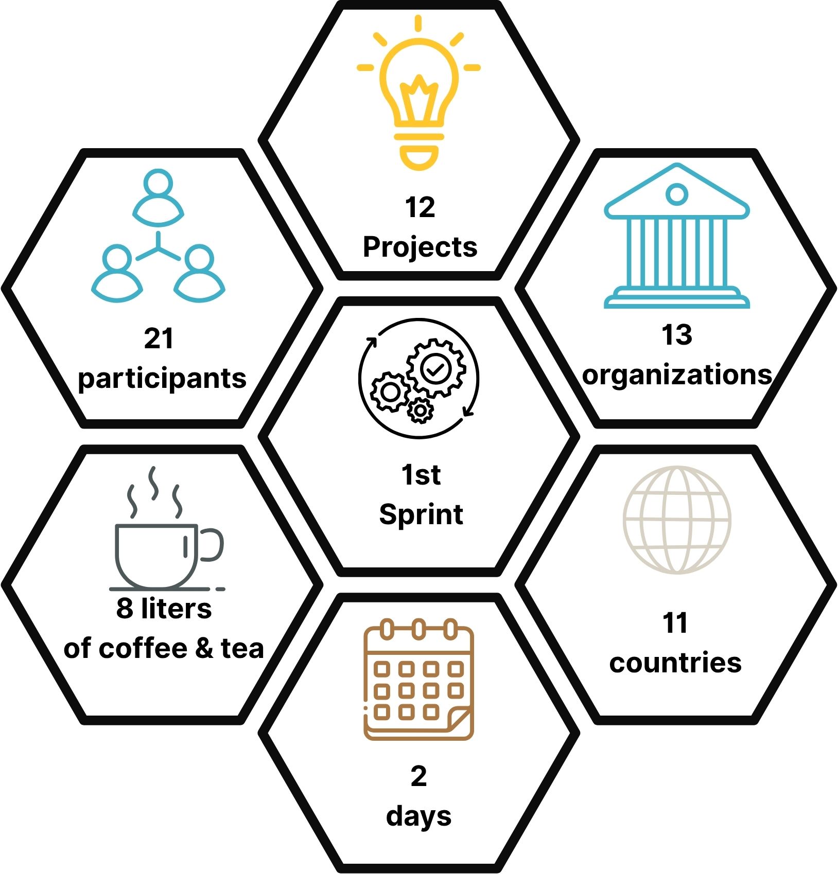 An arragement of hexagons summarizing key facts about the 1st Metadata Sprint.