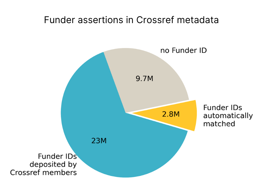 funder assertions in Crossref metadata