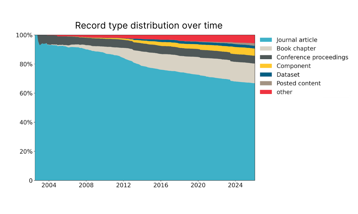 record type distribution over time