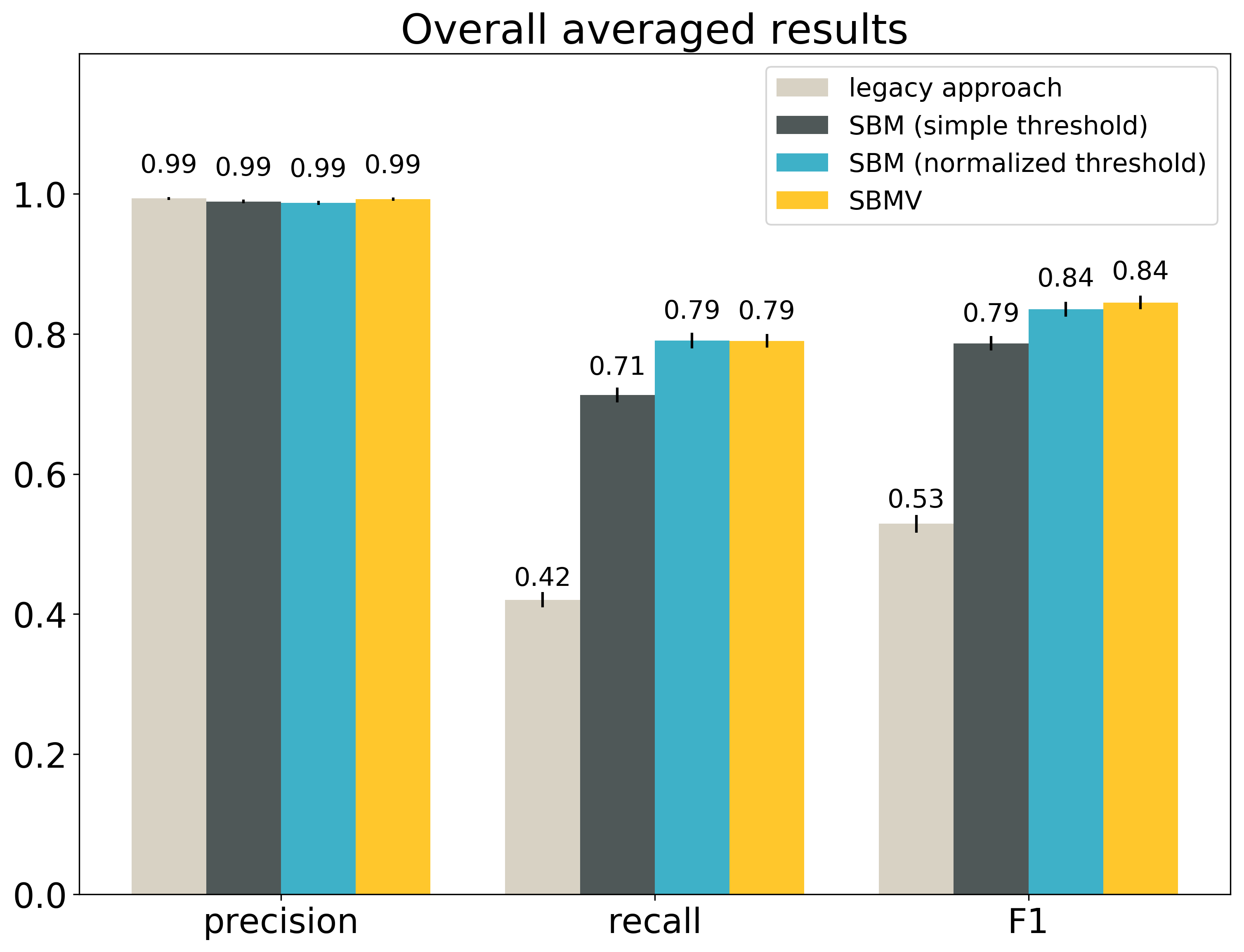 overall comparison of reference matching evaluation