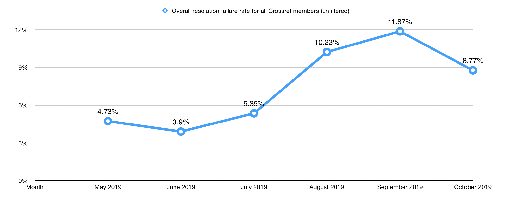 Unfiltered resolution failure rate