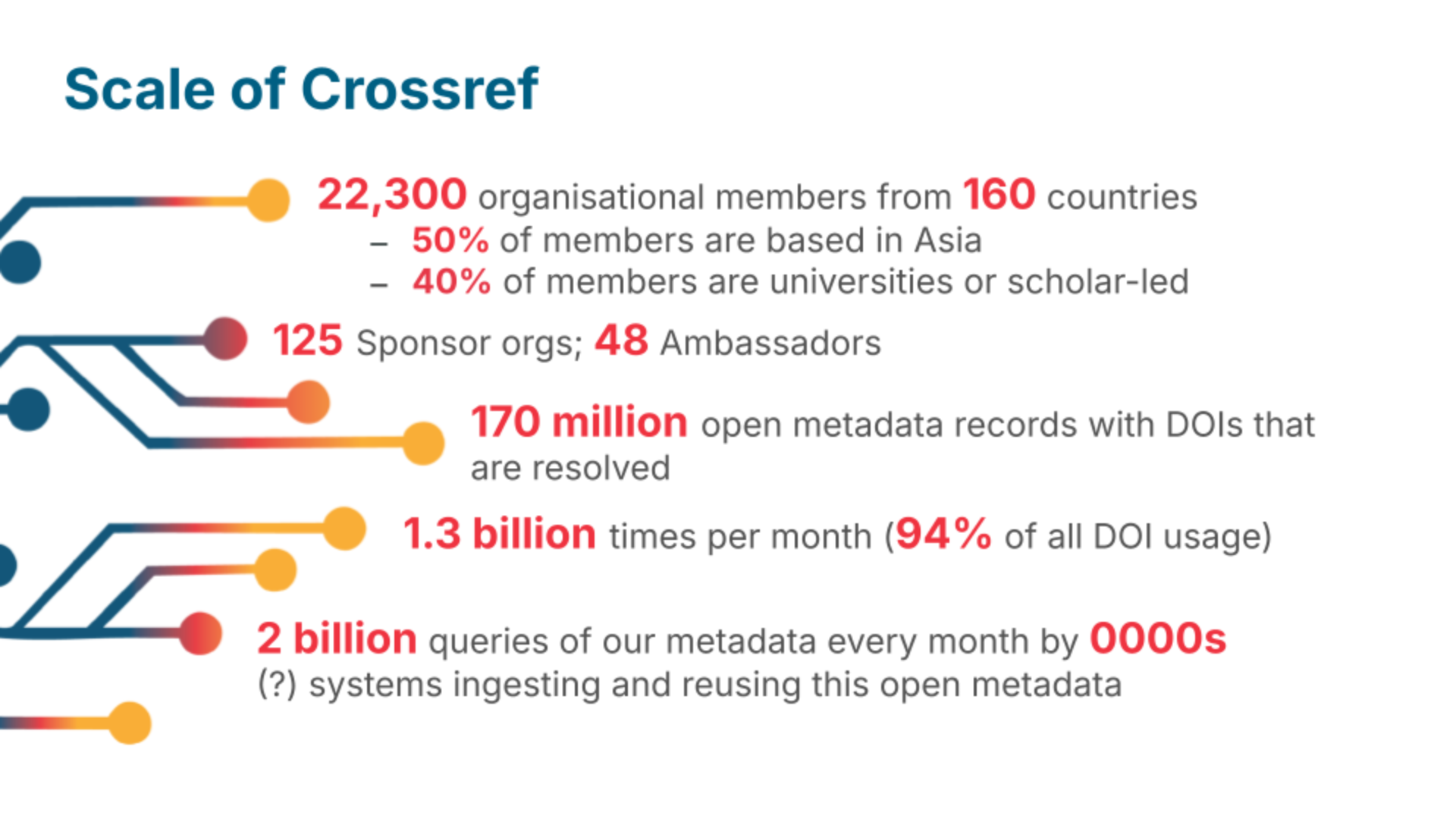 statics on member counts, staff size, metadata queries, number of records