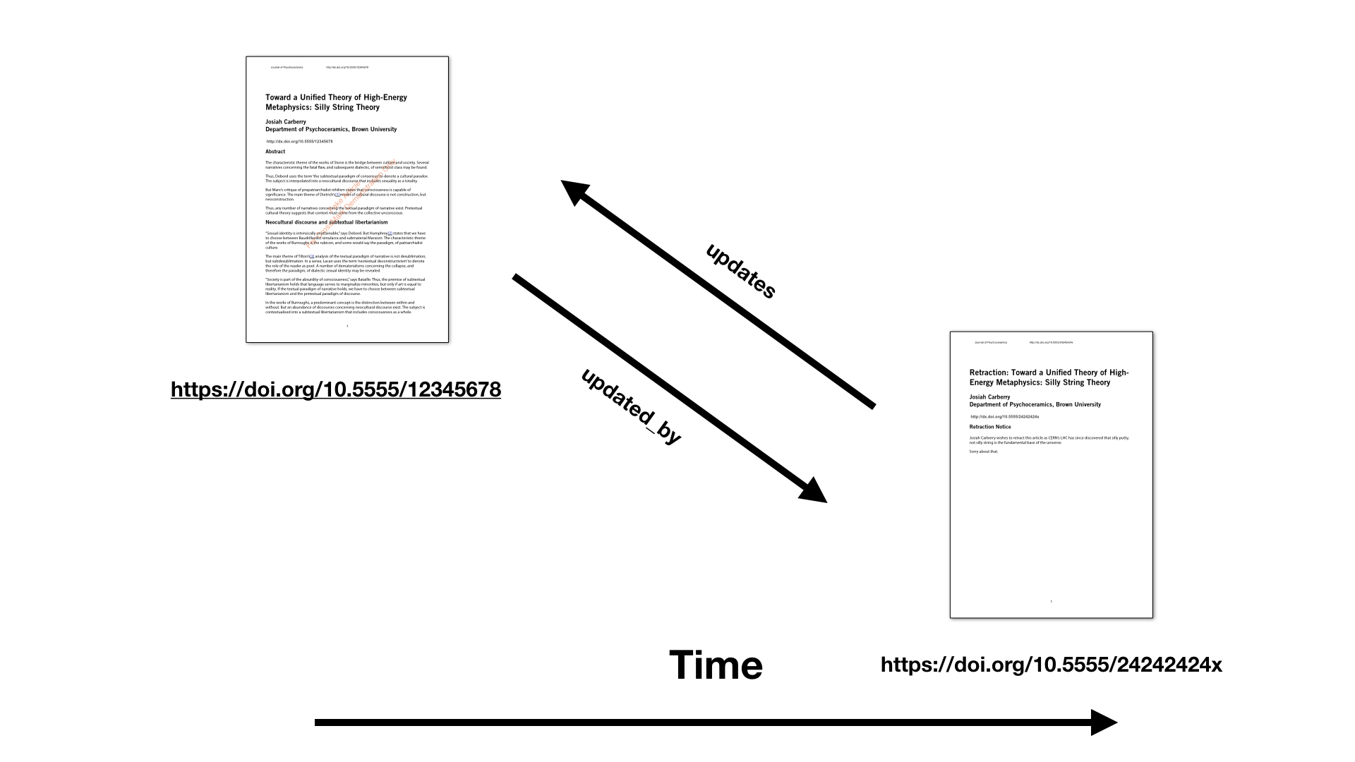 A retraction notice updates an article, which is updated by the retraction notice