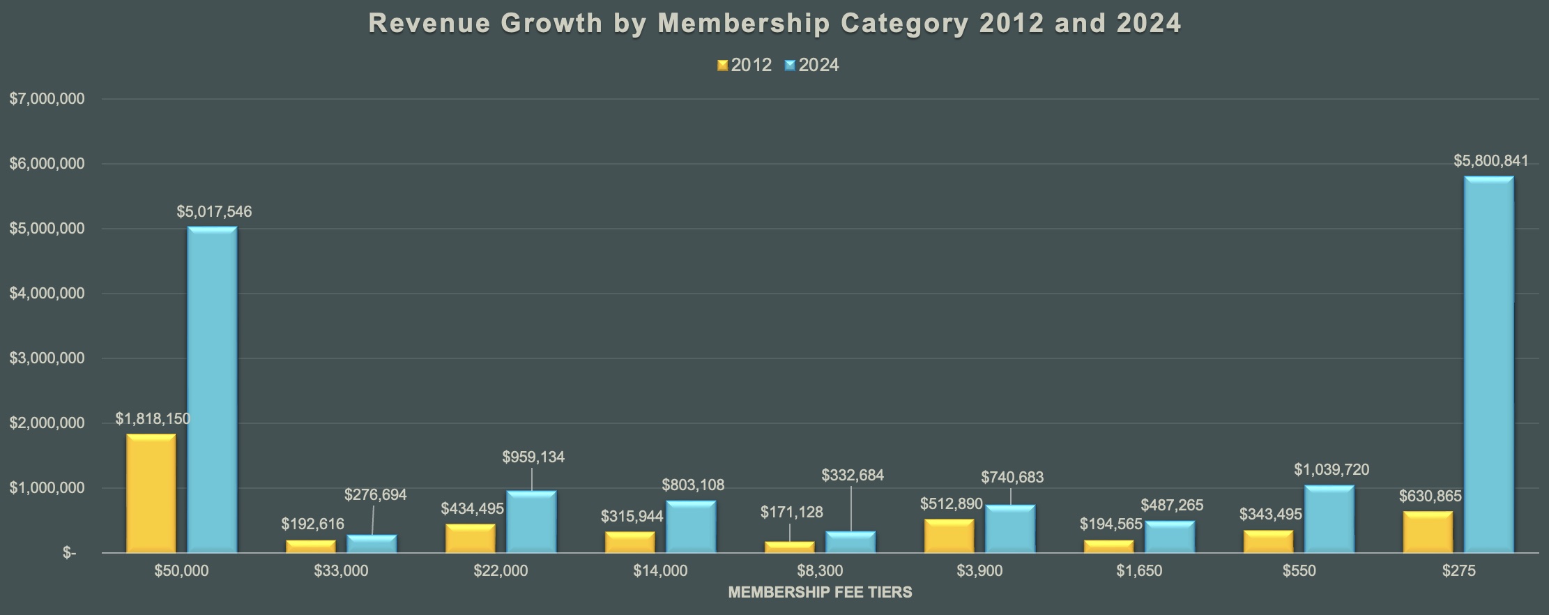 A chart showing revenue per member size (by tier) with smallest members providing highest revenue